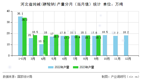 河北省純堿(碳酸鈉)產量分月(當月值)統計 河北省純堿(碳酸鈉)產量分月(當月值)統計