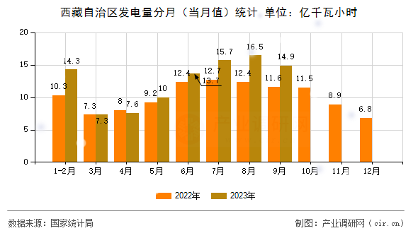 西藏自治區發電量分月(當月值)統計 西藏自治區發電量分月(當月值)統計