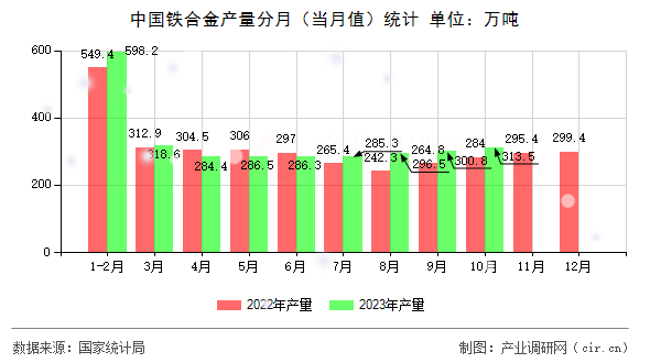 中國鐵合金產量分月(當月值)統計 中國鐵合金產量分月(當月值)統計