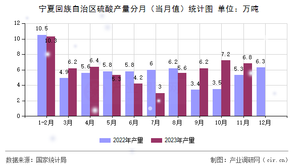 寧夏回族自治區硫酸產量分月(當月值)統計圖 寧夏回族自治區硫酸產量分月(當月值)統計圖