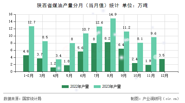 陜西省煤油產量分月（當月值）統計