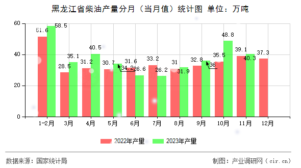黑龍江省柴油產量分月(當月值)統計圖 黑龍江省柴油產量分月(當月值)統計圖