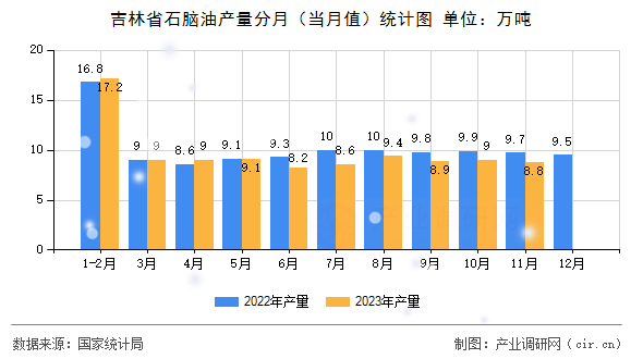 吉林省石腦油產量分月(當月值)統計圖 吉林省石腦油產量分月(當月值)統計圖