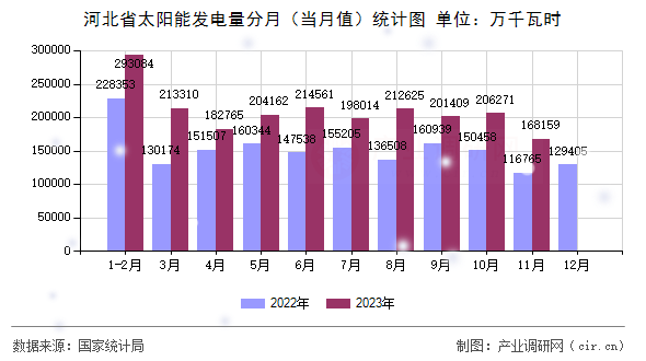 河北省太陽(yáng)能發(fā)電量分月(當(dāng)月值)統(tǒng)計(jì)圖 河北省太陽(yáng)能發(fā)電量分月(當(dāng)月值)統(tǒng)計(jì)圖