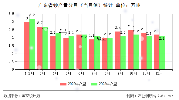 廣東省紗產量分月(當月值)統計 廣東省紗產量分月(當月值)統計