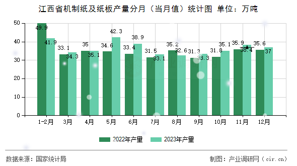 江西省機(jī)制紙及紙板產(chǎn)量分月(當(dāng)月值)統(tǒng)計(jì)圖 江西省機(jī)制紙及紙板產(chǎn)量分月(當(dāng)月值)統(tǒng)計(jì)圖