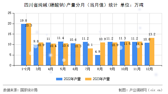 四川省純堿(碳酸鈉)產量分月(當月值)統計 四川省純堿(碳酸鈉)產量分月(當月值)統計