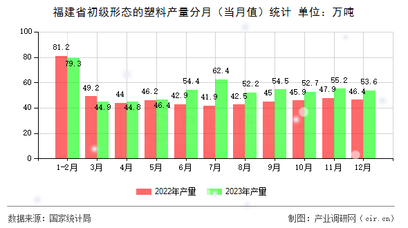 福建省初級形態的塑料產量分月(當月值)統計 福建省初級形態的塑料產量分月(當月值)統計
