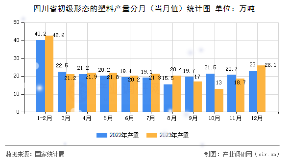 四川省初級形態的塑料產量分月(當月值)統計圖 四川省初級形態的塑料產量分月(當月值)統計圖