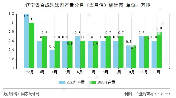 遼寧省合成洗滌劑產量分月(當月值)統計圖 遼寧省合成洗滌劑產量分月(當月值)統計圖