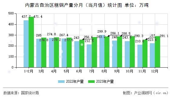 內蒙古自治區粗鋼產量分月(當月值)統計圖 內蒙古自治區粗鋼產量分月(當月值)統計圖