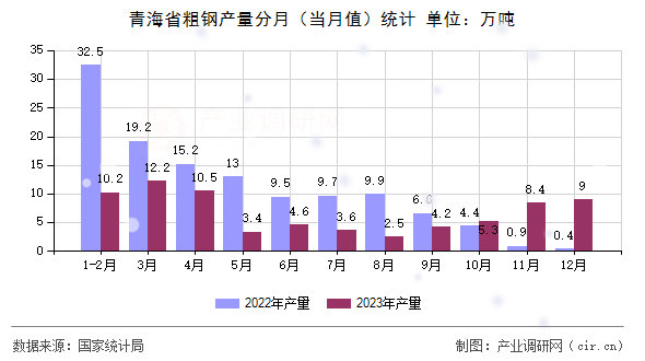 青海省粗鋼產量分月(當月值)統計 青海省粗鋼產量分月(當月值)統計