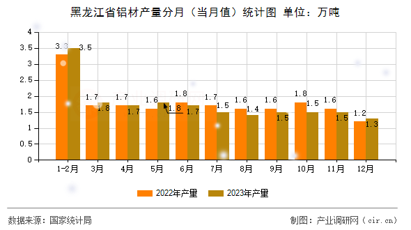 黑龍江省鋁材產量分月(當月值)統計圖 黑龍江省鋁材產量分月(當月值)統計圖