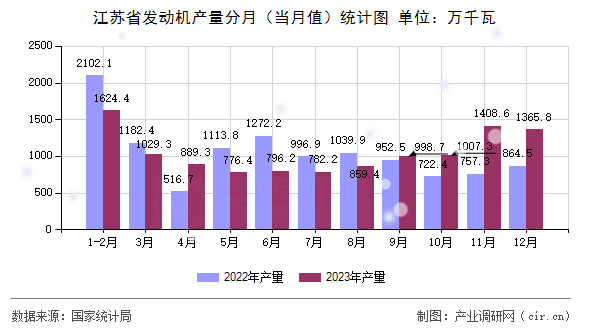 江蘇省發動機產量分月(當月值)統計圖 江蘇省發動機產量分月(當月值)統計圖