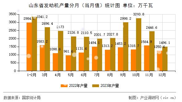 山東省發動機產量分月(當月值)統計圖 山東省發動機產量分月(當月值)統計圖