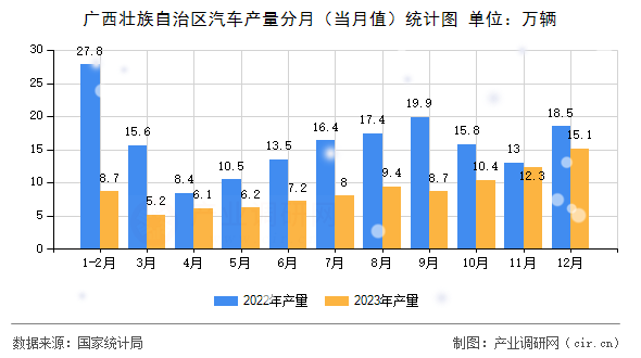 廣西壯族自治區(qū)汽車產(chǎn)量分月（當月值）統(tǒng)計圖