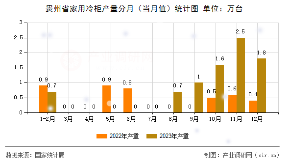 貴州省家用冷柜產量分月（當月值）統計圖
