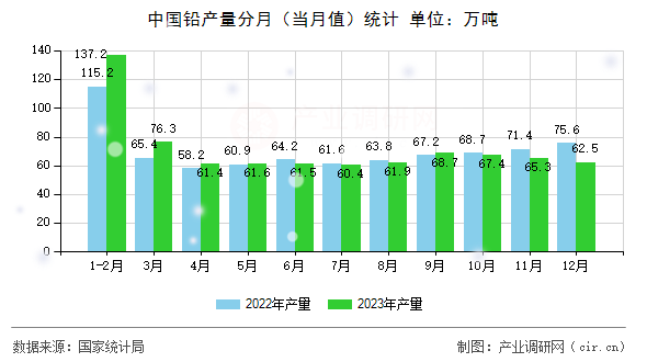 中國鉛產量分月(當月值)統計 中國鉛產量分月(當月值)統計
