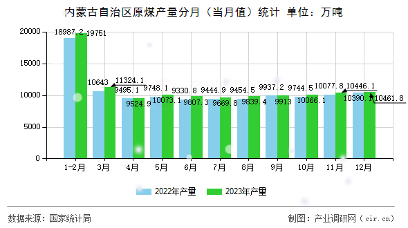 內蒙古自治區原煤產量分月(當月值)統計 內蒙古自治區原煤產量分月(當月值)統計