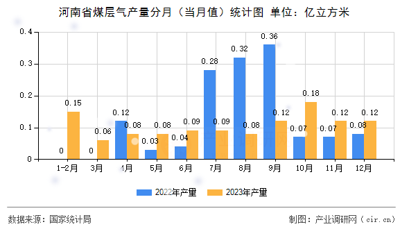 河南省煤層氣產量分月(當月值)統計圖 河南省煤層氣產量分月(當月值)統計圖