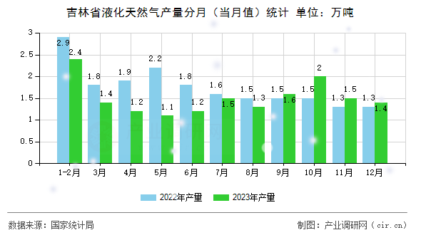 吉林省液化天然氣產量分月(當月值)統計 吉林省液化天然氣產量分月(當月值)統計