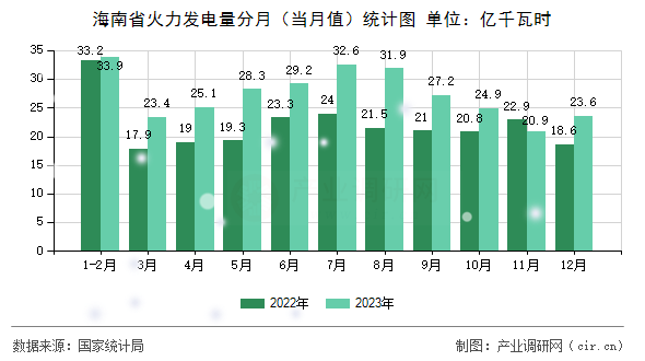 海南省火力發電量分月(當月值)統計圖 海南省火力發電量分月(當月值)統計圖