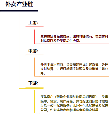 【圖】外賣行業現狀調研與發展前景分析