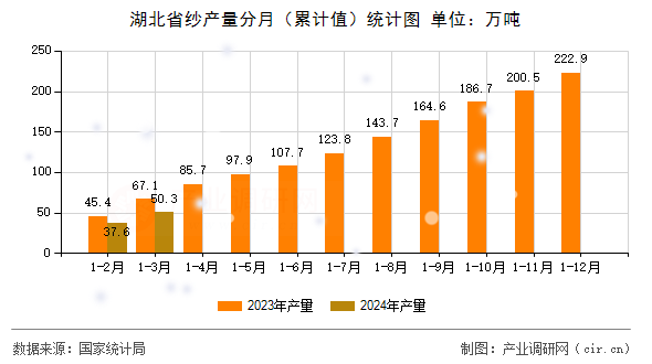 湖北省紗產量分月(累計值)統計圖 湖北省紗產量分月(累計值)統計圖