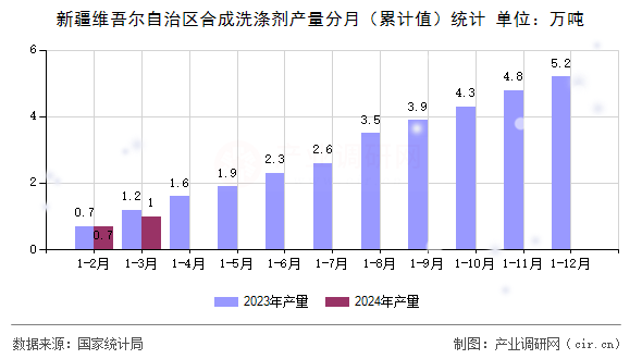 新疆維吾爾自治區合成洗滌劑產量分月(累計值)統計 新疆維吾爾自治區合成洗滌劑產量分月(累計值)統計