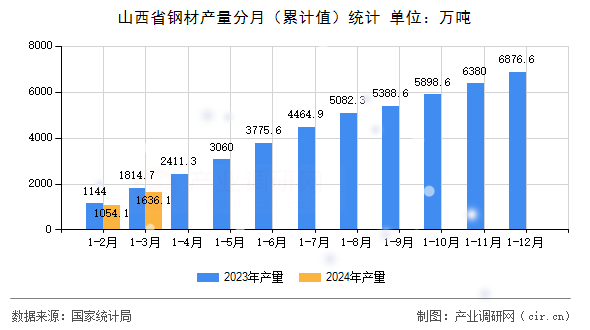 山西省鋼材產量分月(累計值)統計 山西省鋼材產量分月(累計值)統計