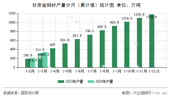甘肅省鋼材產量分月(累計值)統計圖 甘肅省鋼材產量分月(累計值)統計圖