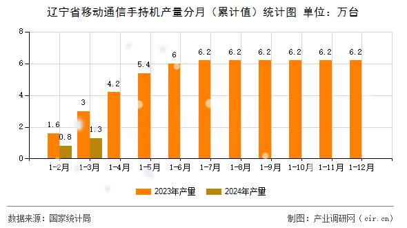 遼寧省移動通信手持機產量分月(累計值)統計圖 遼寧省移動通信手持機產量分月(累計值)統計圖