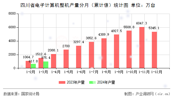 四川省電子計算機整機產(chǎn)量分月(累計值)統(tǒng)計圖 四川省電子計算機整機產(chǎn)量分月(累計值)統(tǒng)計圖