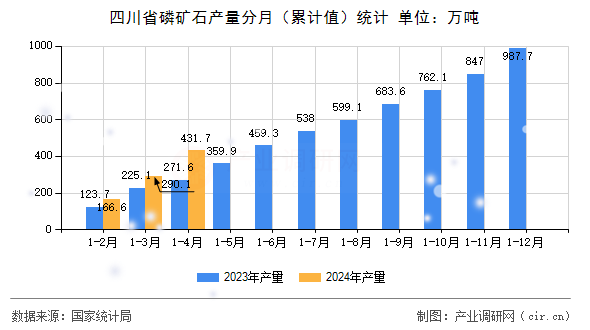 四川省磷礦石產量分月(累計值)統計 四川省磷礦石產量分月(累計值)統計