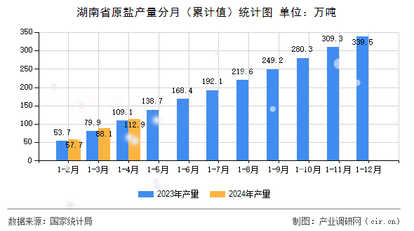 湖南省原鹽產量分月(累計值)統計圖 湖南省原鹽產量分月(累計值)統計圖
