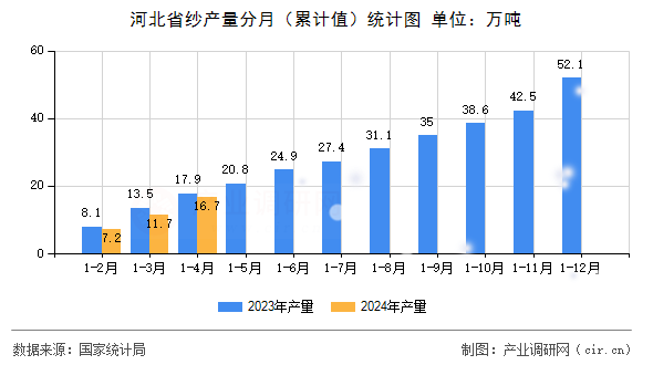 河北省紗產量分月(累計值)統計圖 河北省紗產量分月(累計值)統計圖