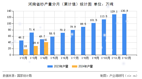 河南省紗產量分月(累計值)統計圖 河南省紗產量分月(累計值)統計圖