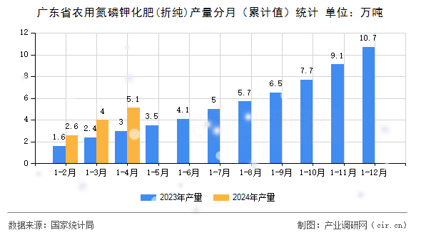 廣東省農用氮磷鉀化肥(折純)產量分月(累計值)統計 廣東省農用氮磷鉀化肥(折純)產量分月(累計值)統計