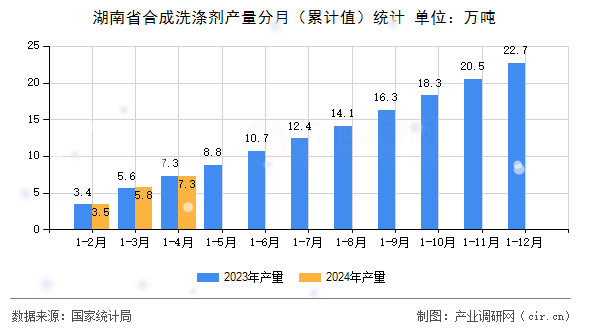 湖南省合成洗滌劑產量分月(累計值)統計 湖南省合成洗滌劑產量分月(累計值)統計