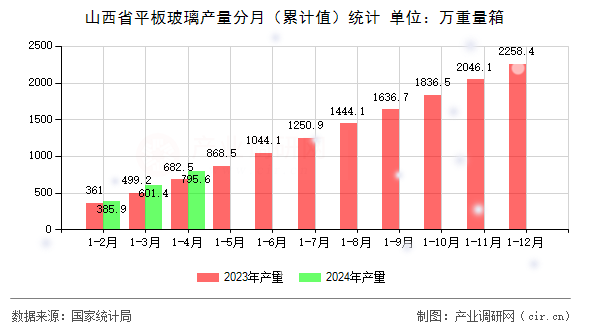 山西省平板玻璃產量分月（累計值）統計