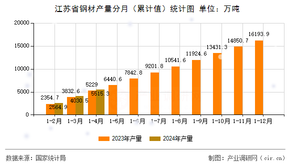 江蘇省鋼材產量分月(累計值)統計圖 江蘇省鋼材產量分月(累計值)統計圖