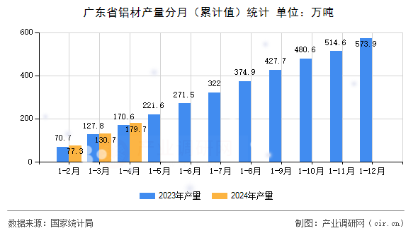 廣東省鋁材產量分月(累計值)統計 廣東省鋁材產量分月(累計值)統計