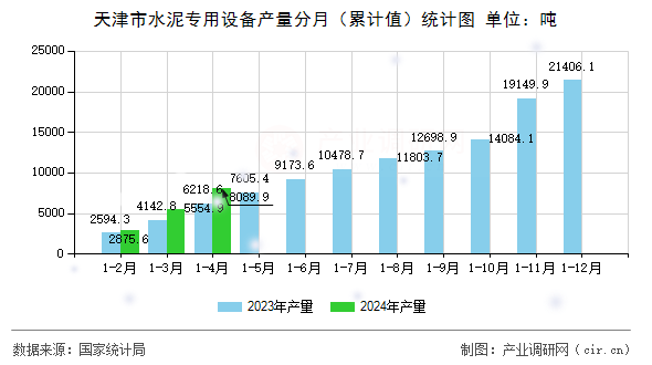 天津市水泥專用設備產量分月(累計值)統計圖 天津市水泥專用設備產量分月(累計值)統計圖