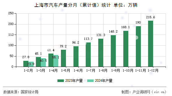 上海市汽車產量分月(累計值)統計 上海市汽車產量分月(累計值)統計