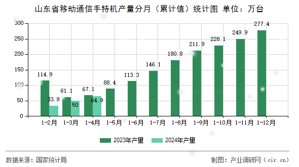 山東省移動通信手持機產量分月(累計值)統計圖 山東省移動通信手持機產量分月(累計值)統計圖