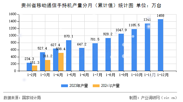 貴州省移動通信手持機產量分月（累計值）統計圖