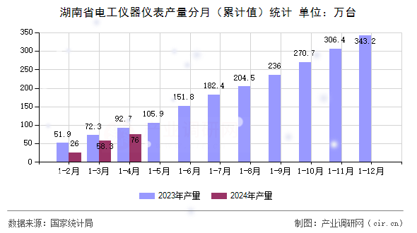 湖南省電工儀器儀表產量分月(累計值)統計 湖南省電工儀器儀表產量分月(累計值)統計