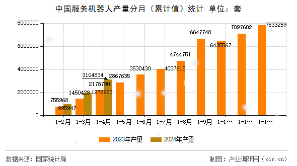 中國服務機器人產量分月(累計值)統計 中國服務機器人產量分月(累計值)統計