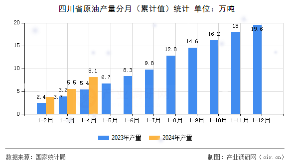 四川省原油產量分月(累計值)統計 四川省原油產量分月(累計值)統計