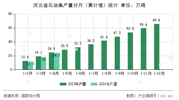 河北省石油焦產量分月(累計值)統計 河北省石油焦產量分月(累計值)統計